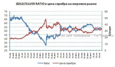 Инвестиционный спрос на золото подрос