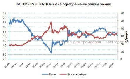 Инвестиционный спрос в золоте, платине и палладии активизировался, в серебре немного снизился