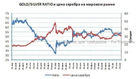 Вероятность коррекции золота сохраняется