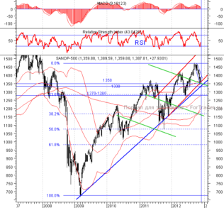 Технический анализ индекса S&P 500 за 5 лет