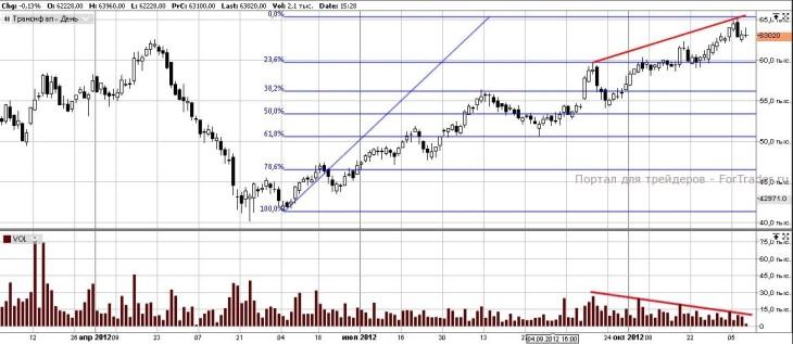 Транснефть АП (Daily, MICEX)