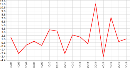 Строительный сектор Австралии показал подъем