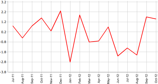 Базовые заказы на товары длительного пользования в США