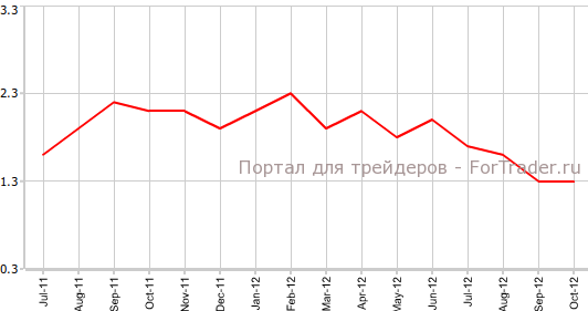 Базовый индекс потребительских цен в Канаде в октябре г.г