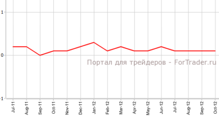 Расходы на личное потребление упали в США