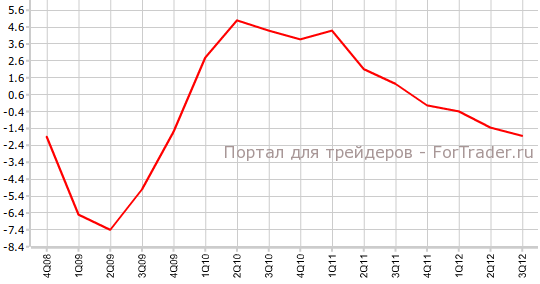 ВВП Германии в 3-м кв г.г ВВП Германии в 3-м кв г.г
