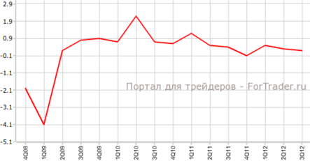 ВВП Германии чуть снизил темпы роста