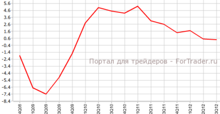 ВВП Германии продолжает падение