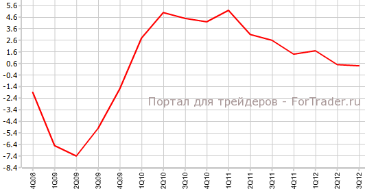 ВВП Германии в 3-м кв. г/г