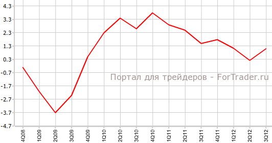 ВВП Германии в 3-м квартале г.г