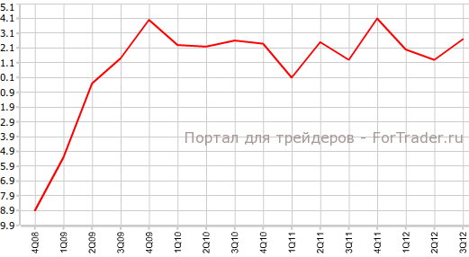 ВВП США в 3-м квартале ВВП США в 3-м квартале