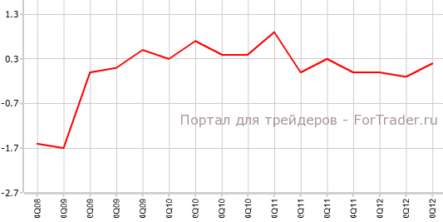 ВВП Франции приятно удивляет