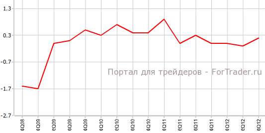 ВВП Франции в 3-м квартале ВВП Франции в 3-м квартале