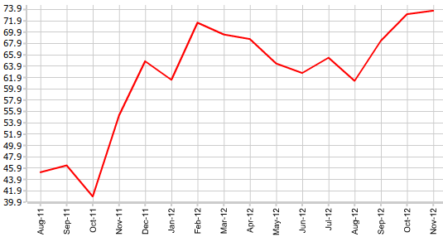 Доверие американских потребителей вновь улучшилось