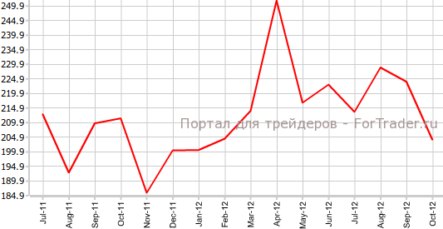 Число закладок новых фундаментов в Канаде заметно упало