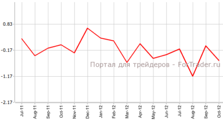Индекс ФРС-Чикаго упал в октябре