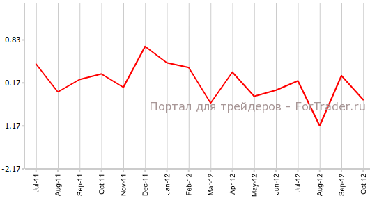 Индекс ФРС-Чикаго в октябре