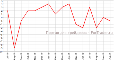 Деловое доверие снизилось в Австралии