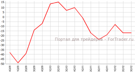 Индекс потребительских настроений от SECO не изменился
