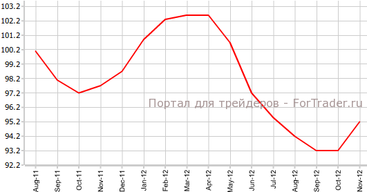 Индекс ожиданий в Германии в ноябре