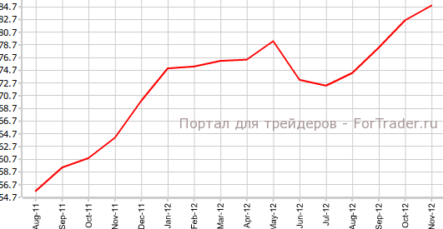 Индекс Мичиганского университета показал наивысшее значение в 2012 году