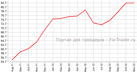Индекс потребительских настроений от Мичиганского университета