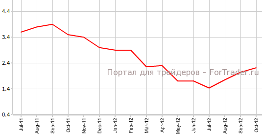 Индекс потребительских цен США в октябре г.г Индекс потребительских цен США в октябре г.г