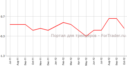 Цены потребителей США снижают темпы