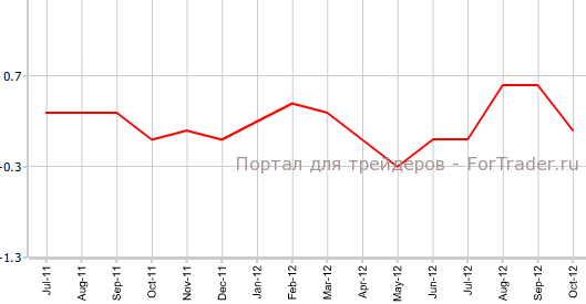 Индекс потребительских цен США в октябре м.м Индекс потребительских цен США в октябре м.м