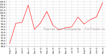 Потребительские настроения в Австралии достигают пика 18 месяцев