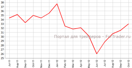 Число ипотечных кредитов увеличилось в Великобритании