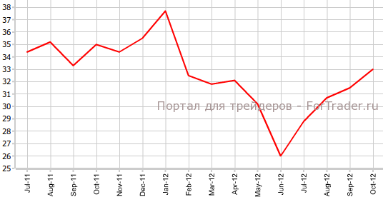 Ипотечное кредитование в Великобритании в октябре