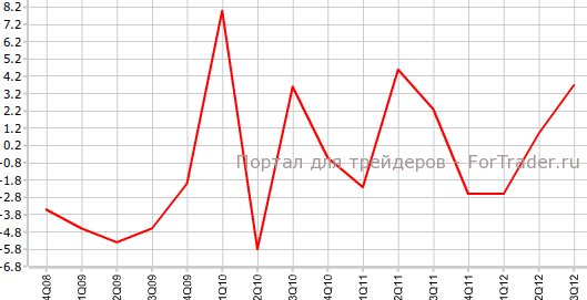 Капиталовложения британских компаний в 3-м квартале