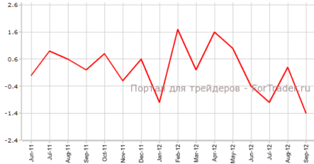Оптовые продажи значительно упали в Канаде