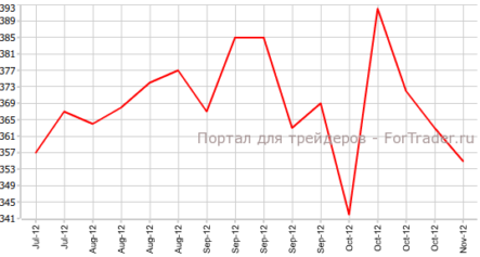Все меньше американских граждан обращались за пособием по безработице