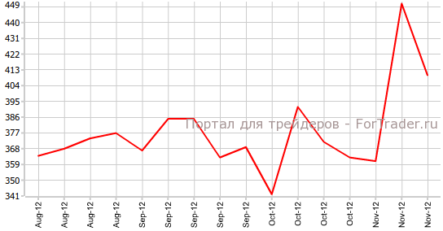 Рынок труда США показал улучшение
