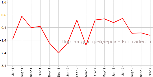 Потребительские расходы во Франции в октябре г.г Потребительские расходы во Франции в октябре г.г