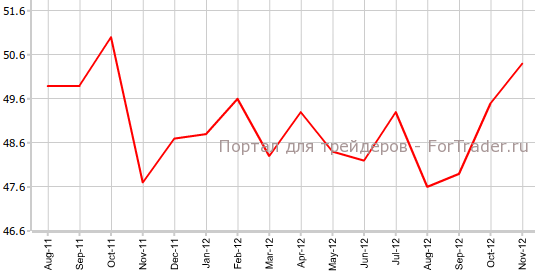 Предварительный индекс PMI Китая от HSBC в ноябре