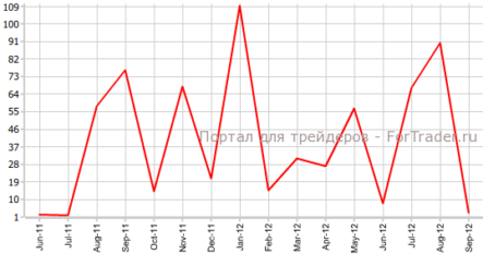 Приобретения US Treasuries замедлились до годового минимума