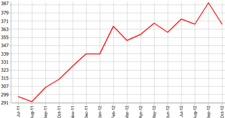 Продажи нового жилья в США прерывают рекордный рост