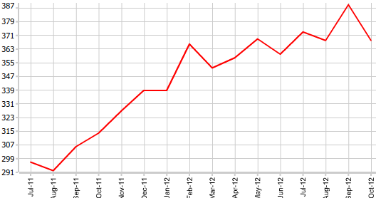 Продажи нового жилья в США в октябре