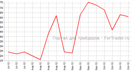 Производительность труда вне сельского хозяйства США выросла
