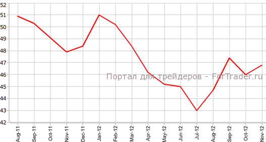 Производственный PMI Германии в ноябре