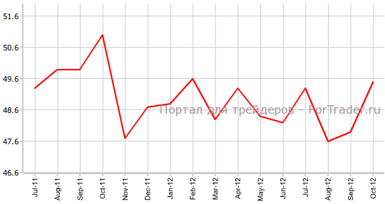 Производственный PMI Китая от HSBC Производственный PMI Китая от HSBC
