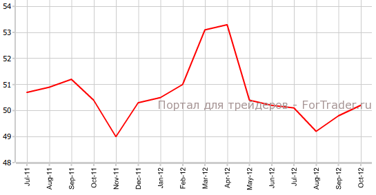 Производственный PMI Китая Производственный PMI Китая