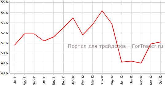 Производственный PMI США Производственный PMI США