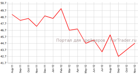 Производственный PMI Франции показал рост