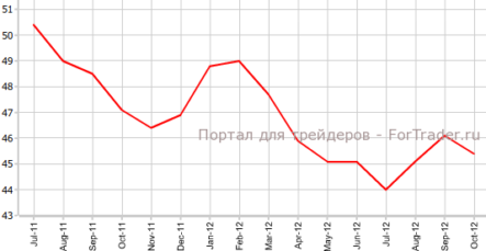 Снижение активности в промышленном секторе еврозоны произошло