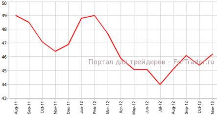 Производственный PMI еврозоны не ударил в грязь перед остальными