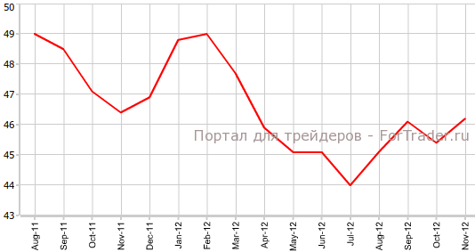 Производственный PMI еврозоны в ноябре